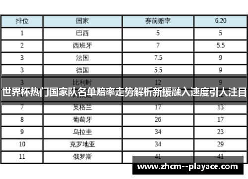 世界杯热门国家队名单赔率走势解析新援融入速度引人注目